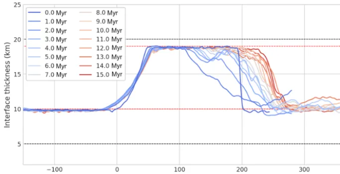 Figure 8. Interface thickness evolution, EF approach. In the EF implementation limits are imposed in the maximum and minimum thick-nesses, as shown by the red dashed lines