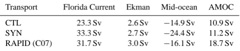 Fig. 7. Time series of Florida Current transport (a, b), upper mid-ocean transport (c, d) and AMOC (d, e) for the period January 2002to January 2003