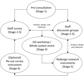 Figure 2 - Action research methodology 