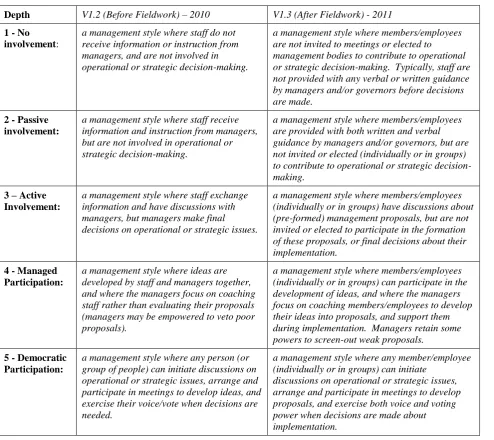 Table 1 – Pre / post study descriptions of the depth of participation 