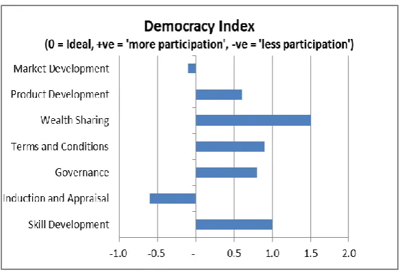 Figure 4 - Existing and desired depth of participation 