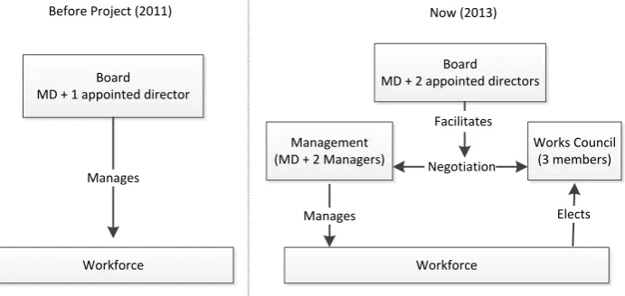 Figure 6 – Changes to Management and Governance at Viewpoint 