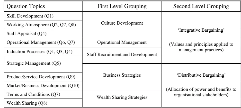 Figure 7 – Abstracting Concepts for Case Study Comparisons 