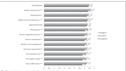 Fig. 2 Patient Satisfaction to Current Care Provider (1–5 Likert Scale)