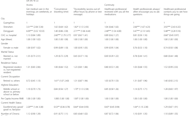 Table 3 Multivariate analysis: patient and institutional factors associated with quality of care for the chronic disease