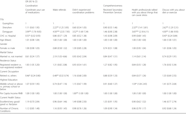 Table 3 Multivariate analysis: patient and institutional factors associated with quality of care for the chronic disease (Continued)