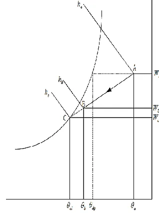 Figure 2 Cooling and dehumidification 