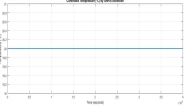 Fig 5 Controlled Temperature graph by adaptive neural network fuzzy interface system 