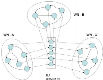Figure 3. Interlingual Linking of Language- specific Synsets.  