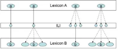 Figure 4. Possible Combinations of Relations  between two Lexicons A and B and the ILI