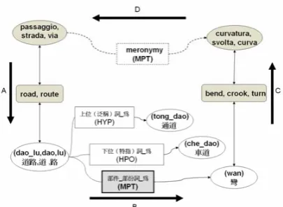 Figure 6. Schema of Wordnet Synsets Returned  by WN Web Services.  
