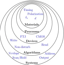 Figure 1.1: Diagram representation of the dependencies of various implementation stagesof the technology presented in this thesis.