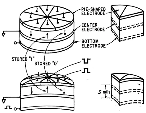 Figure 3.1: ”Bender memory” schematic from [2]. This 8-bit device stores data as re-manent polarization in the top-most ferroelectric material