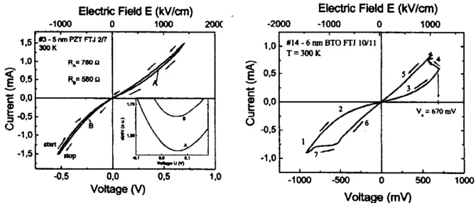 Figure 3.2: Performance of FTJs for (a) fresh device with PZT ferroelectric and (b) devicewith BaTiO3 ferroelectric after -1.2V priming pulse, taken from Contreras et