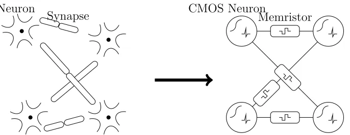 Figure 3.3: Simple diagram of (left) a physical model of neurons and synapses, the brain’scomputation devices, and (right) their electronic implementation in a typical brain-inspiredcomputing system.