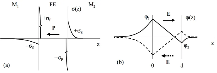Figure 4.3: (a) Diagram of charge densities created for left polarized ferroelectric and(b) corresponding generated potentials across an FTJ, having electrodes with dissimilarscreening lengths, from Zhuravlev et