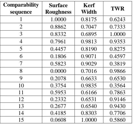 Table 4: The sequence after data pre-processing 