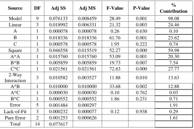 Table 8: ANOVA result for Grey fuzzy Reasoning Grade 