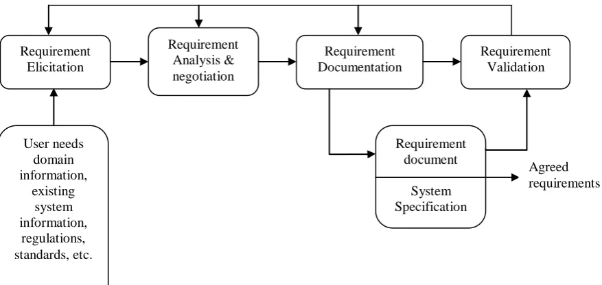 Figure 1. Requirement Phases