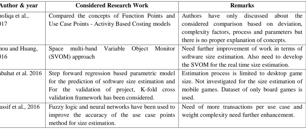 Table 1. Comparative analysis of existing techniques 