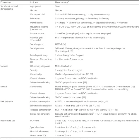 Table 1 Conceptual vulnerability framework for frequent emergency department users: measurement instruments for socialcharacteristics; somatic, mental, and risk behavior indicators; and health care use