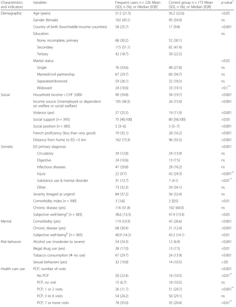 Table 2 Characteristics of frequent users of the ED compared to non-frequent users (control group), N = 399
