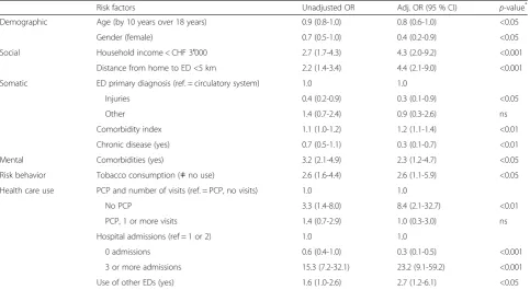 Table 2 Characteristics of frequent users of the ED compared to non-frequent users (control group), N = 399 (Continued)