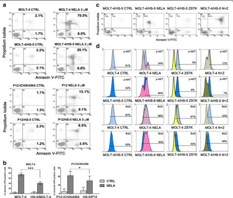 Fig. 5 ZSTK-474 restored nelarabine sensitivity in MOLT-4 and P12-ICHIKAWA cells co-cultured with of HS-5 stromal cells and down-modulatedPI3K and Bcl2 signaling