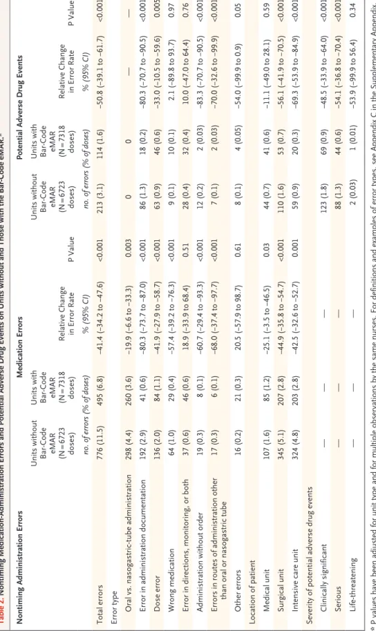 Table 2. Nontiming Medication-Administration Errors and Potential Adverse Drug Events on Units without and Those with the Bar-Code eMAR.* Nontiming Administration ErrorsMedication ErrorsPotential Adverse Drug Events Units without  Bar-Code  eMAR (N = 6723 