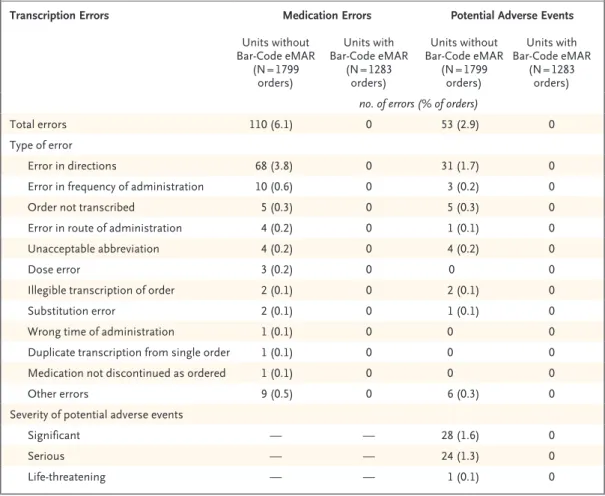 Table 4. Transcription Errors, Medication Errors, and Potential Adverse Drug Events on Units without and Those   with the Bar-Code eMAR for 3082 Orders Reviewed.*
