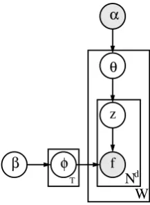 Figure 3: Graphical representation of LDA.