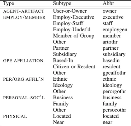 Table 2: Overview of ACE relations with abbrevi-ations used here.