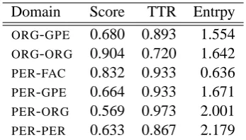 Table 4: System score, type-to-token ratio (TTR)and relation type entropy (Entrpy) for entity pairdomains.