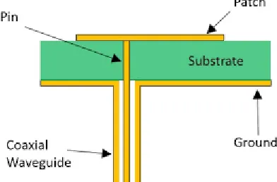 Figure 1: Microstrip Antenna with a coaxial feed 