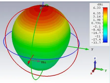 Figure 10: Far-field radiation pattern at 2.38 GHz 