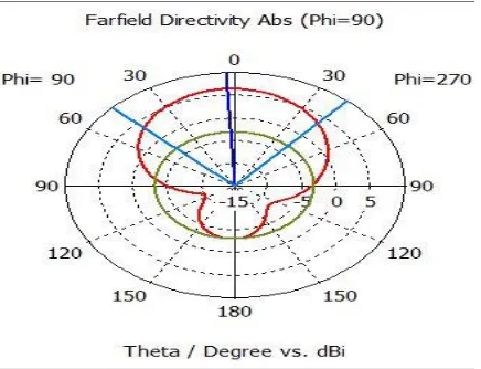 Figure 12: Far-field radiation pattern at 2.54 GHz 