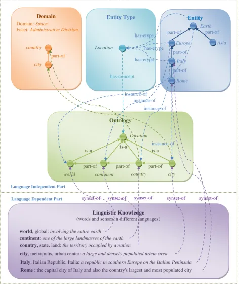 Figure 2 is shown a conceptual view of the UK. The whole structure is built around the concept core which can be seen as the core which glues all the other components