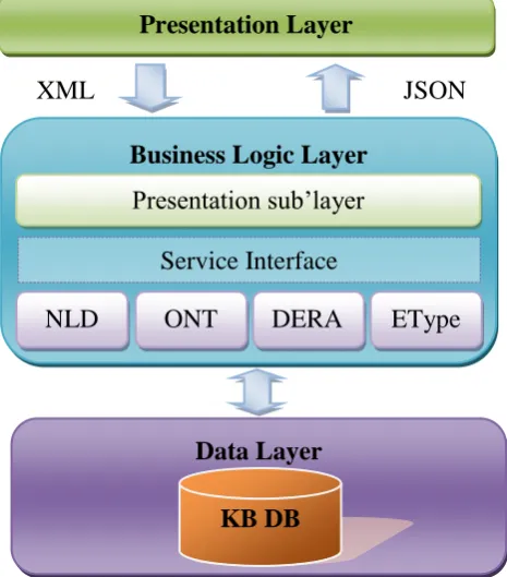 Figure 3 High level architecture of knowledge management system 