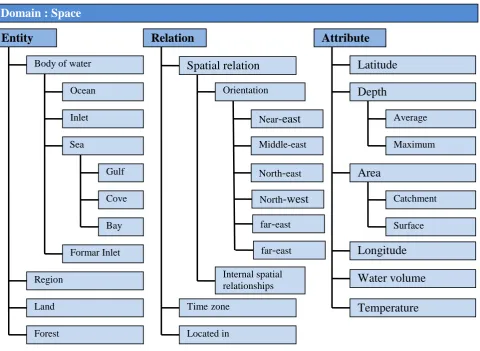 Figure 6 : Space domain (partial view) shows  part of  “Space” domain modeled according to the theory of DERA