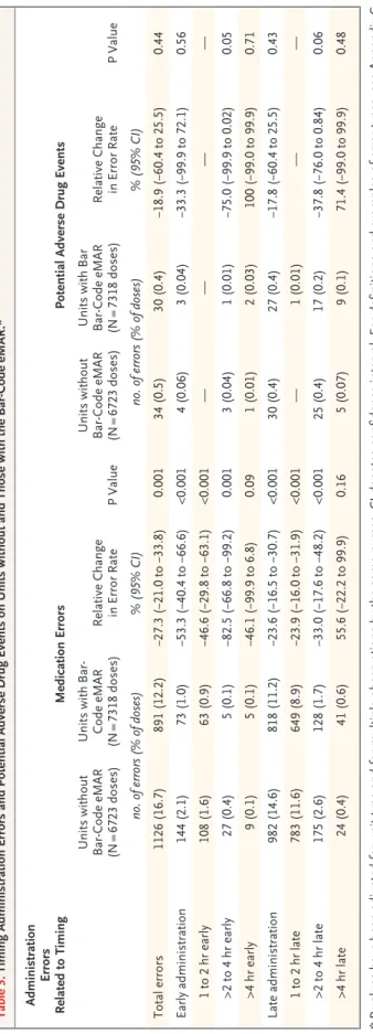 Table 3. Timing Administration Errors and Potential Adverse Drug Events on Units without and Those with the Bar-Code eMAR.* Administration  Errors Related to TimingMedication ErrorsPotential Adverse Drug Events Units without  Bar-Code eMAR (N = 6723 doses)