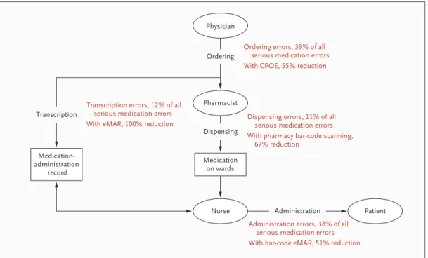 Figure 1. Effect of Health Information Technology at Key Stages in the Process of Medication Use.