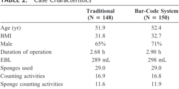 TABLE 2. Case Characteristics Traditional (N ⴝ 148) Bar-Code System(Nⴝ 150) Age (yr) 51.9 52.4 BMI 31.8 32.7 Male 65% 71% Duration of operation 2.68 h 2.90 h EBL 289 mL 298 mL Sponges used 29.0 29.0 Counting activities 16.9 16.8