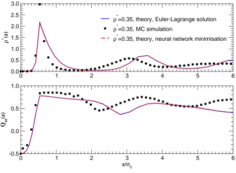 FIG. 7: Same as ﬁgure 6, but for ρ∗bulk = 0.35. This density lies in the nematic phase.