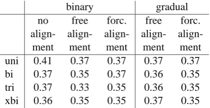 Table 3: Local incoherence values based on traveldistances for the unnormalized string edit dis-tance measurements between 15 Norwegian di-alects
