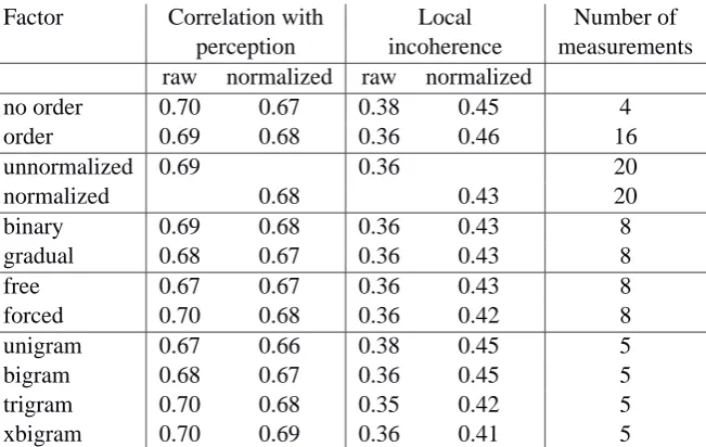 Table 5: Local incoherence values based on geo-graphic distances for for the unnormalized stringedit distance measurements 186 German dialects.The lower the local incoherence value, the betterthe measurement technique.