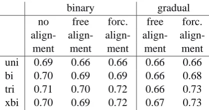 Table 2:Correlations between perceptual dis-tances and different normalized string edit dis-tance measurements among 15 Norwegian di-alects