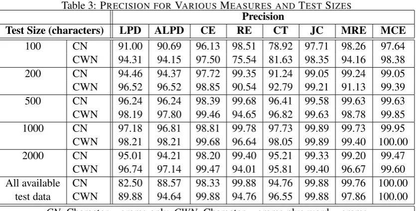 Table 3: PRECISION FOR VARIOUS MEASURES AND TEST SIZESPrecision