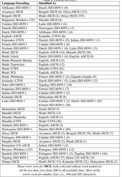 Table 4: ERROR DETAILSIdentiﬁed As