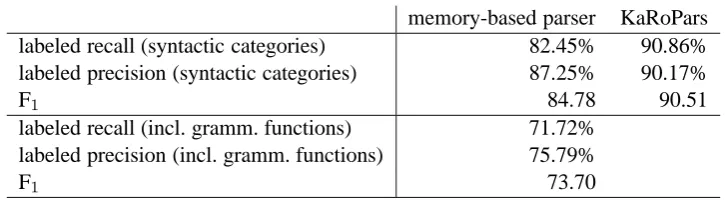 Table 1: Results for the memory-based parser (K¨ubler, 2004a; K¨ubler, 2004b) and KaRoPars (M¨ullerand Ule, 2002; M¨uller, 2005)