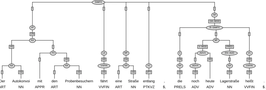 Figure 3: The T¨uBa-D/Z tree for sentence (5).